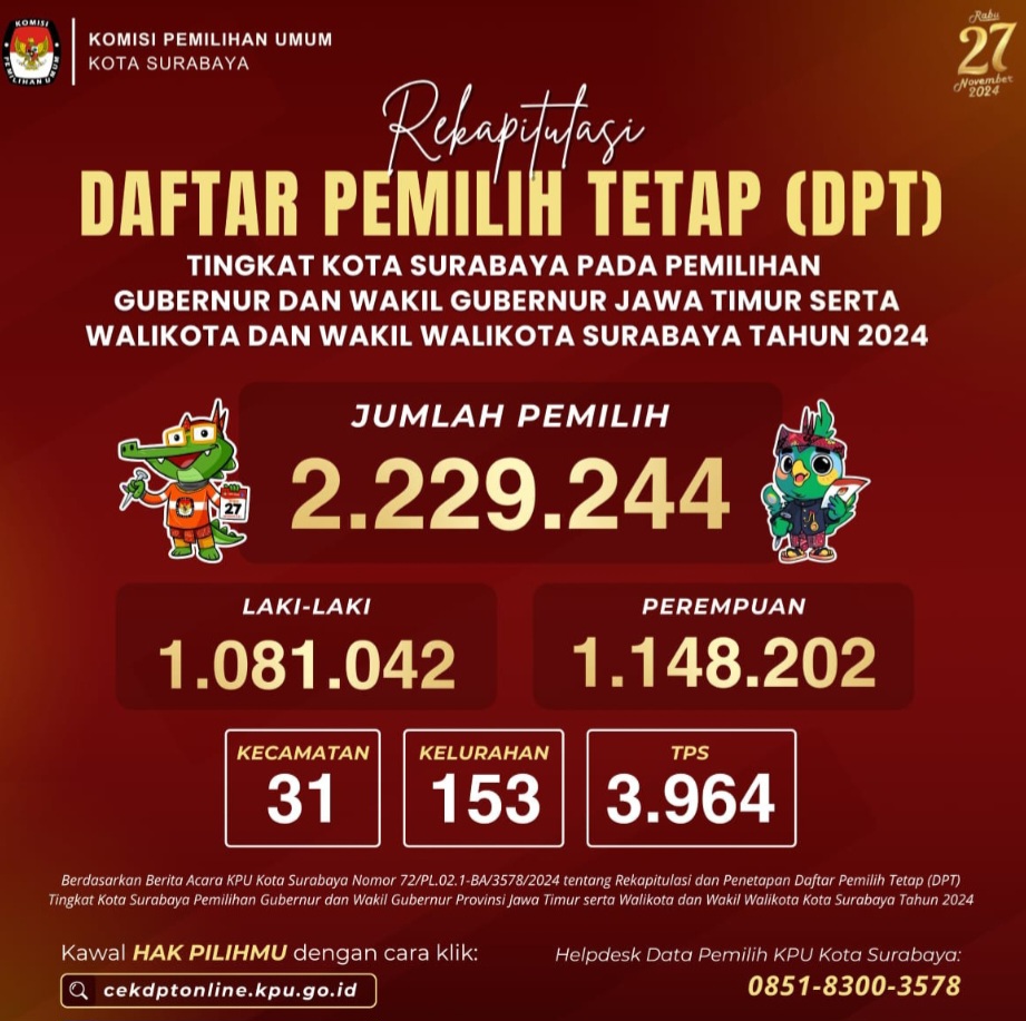 Jumlah DPT Surabaya Tembus 2.229.224 Orang di Pilkada Serentak 2024